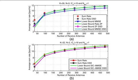 Fig. 3 a Sum rate vs number of receive antennas. N = 3, | Cn |= 10 users per class, Ntk,n = 1 antenna per user