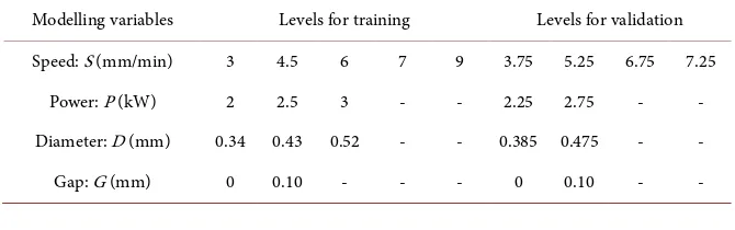 Table 1. Factors and levels for training and validation data. 