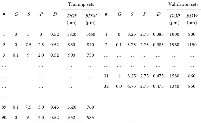 Table 4. Typical modelling performances using MSE values. 