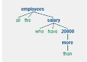 Figure 2. Stanford dependency parse tree 