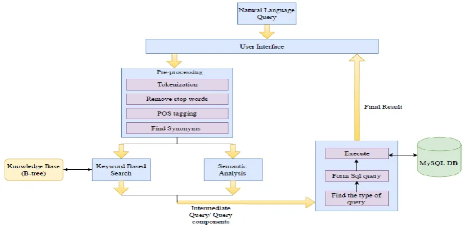 Figure 4. Detailed System structure used for Information Retrieval using B-Trees 