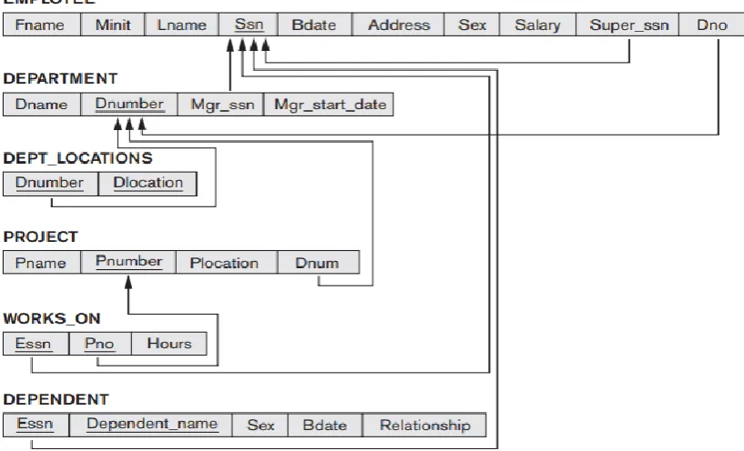Figure 5. Schema diagram of Employee database 