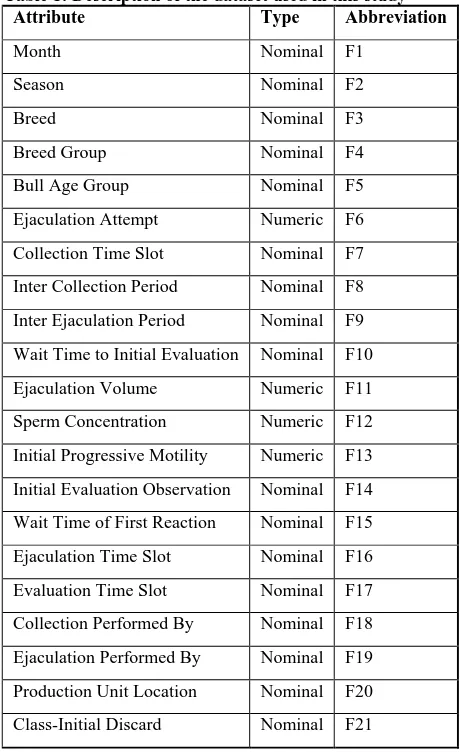 Table 1: Description of the dataset used in this study Attribute Type Abbreviation 