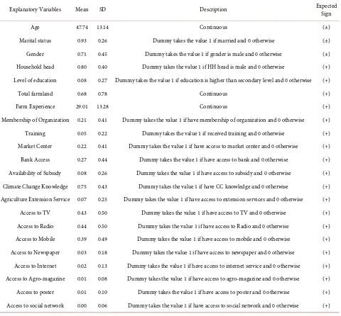 Table 1. Description of explanatory variables used in the model. 