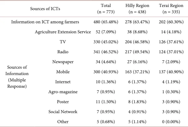 Table 2. Knowledge and Sources of ICTs among various study regions (multiple responses)