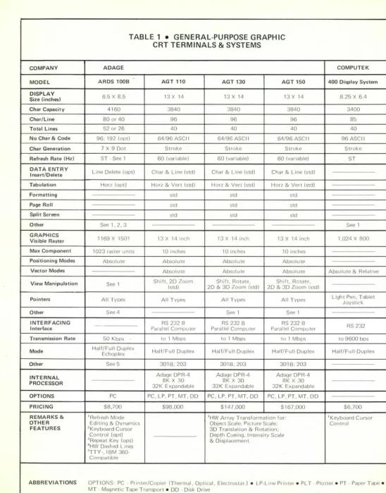 TABLE 1 CRT • GENERAL-PURPOSE GRAPH TERMINALS & SYSTEMS 