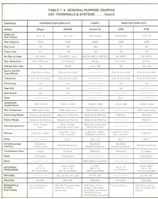 TABLE 1 • GENERAL-PURPOSE GRAPHIC CRT TERMINALS & SYSTEMS . .... Cont'd 