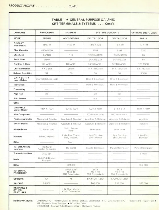 TABLE 1 • GENERAL-PURPOSE G.-:,:"PH IC CRT TERMINALS & SYSTEMS .. . .. Cont'd 