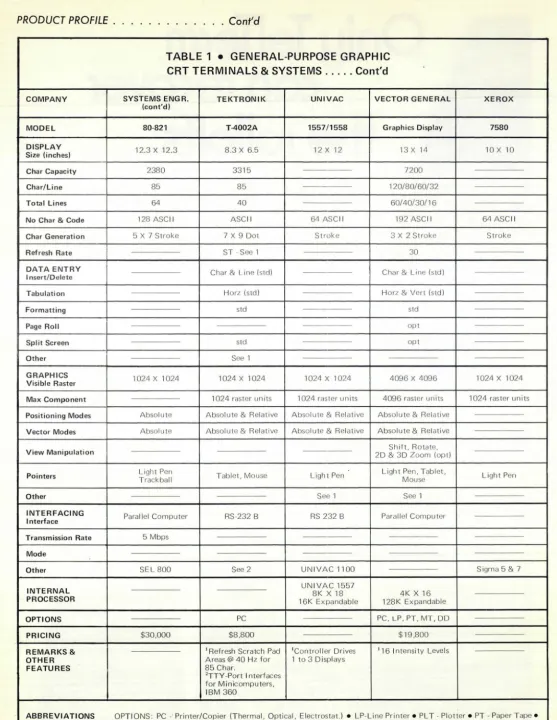 TABLE 1 • GENERAL-PURPOSE GRAPH IC CRT TERMINALS & SYSTEMS . .... Cont'd 