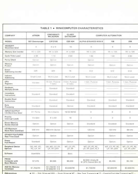 TABLE 1 • MINICOMPUTER CHARACTERISTICS 