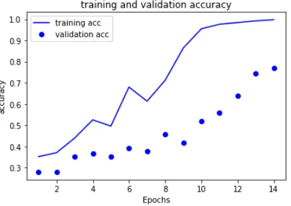 Fig 1: training and validation loss in the first model 