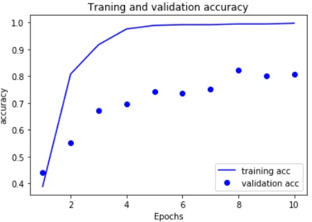 Fig 5: training and validation loss in the second model, training set is 50% of the data set 