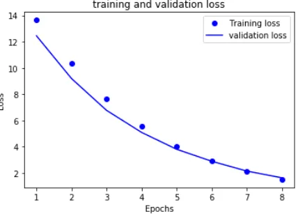 Fig 7: training and validation loss in the third model, training set is 75% of the data set 