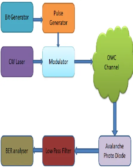 Fig. 1: Basic Structure of Is-OWC Scheme 