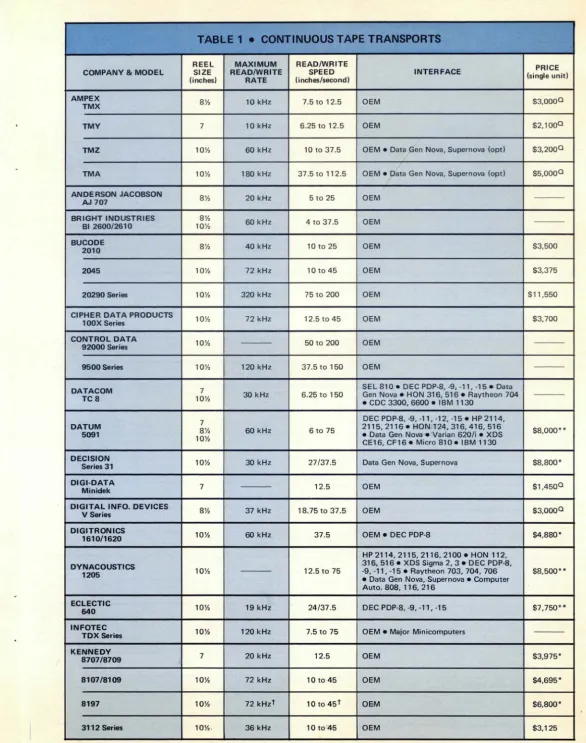 TABLE 1 • CONTINUOUS TAPE TRANSPORTS 