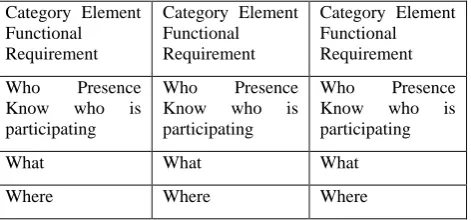 Table 2. Relation between quality factors and awareness functionalities Category Element Category Element Category Element 