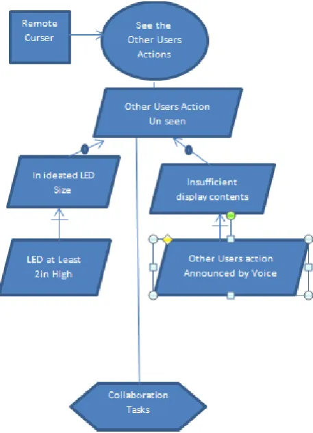 Figure 6.  Strategic Rationale Model for (the Remote Curser Google Docs Feature) using i* 