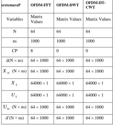 Table 1. Table Simulation variables and their matrix values 