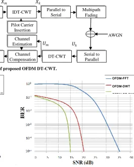 Fig. 3: BER performance in AWGN channel model. 