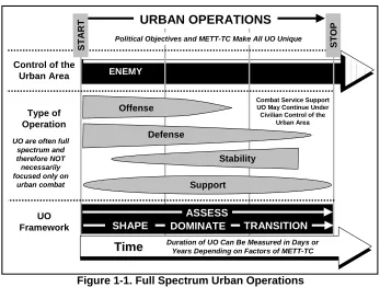 Figure 1-1. Full Spectrum Urban Operations 