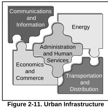 Figure 2-11. Urban Infrastructure
