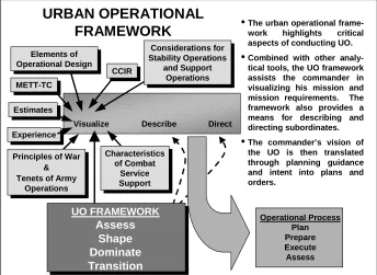 Figure 5-1. The Urban Operational Framework and Battle Command 