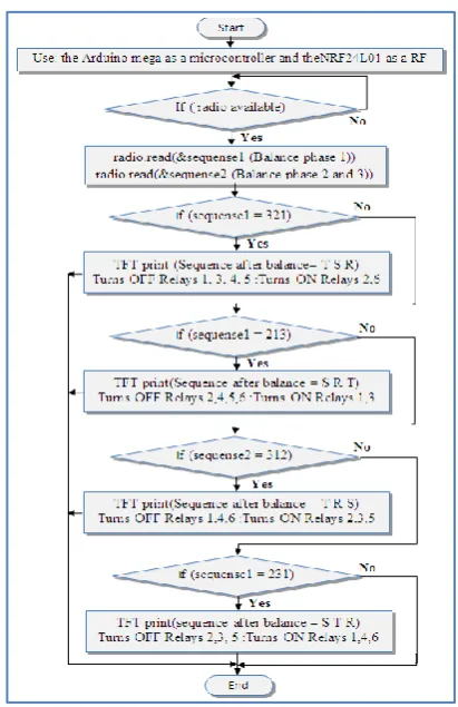 Fig 7: The schematic diagram for the 3-phase load balancing panel. 