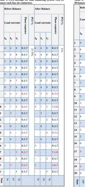 Table 2.  Second attempt for load balancing system with 20 houses each has six contactors