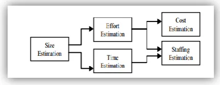 Figure 1 shows the sequence of estimates in the life cycle of the Software development