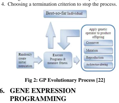 Fig 3: Gene Expression Programming Representation [26] 
