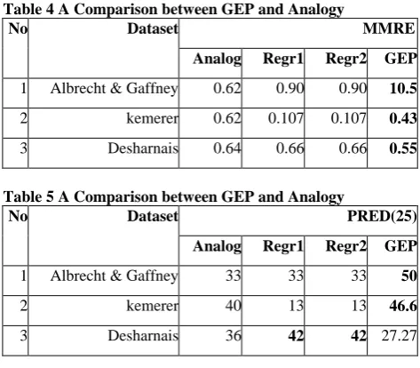 Table 4 A Comparison between GEP and Analogy  No Dataset 