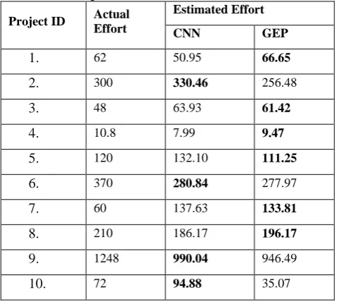 Table 9 A Comparison between GEP and CNN  Estimated Effort 