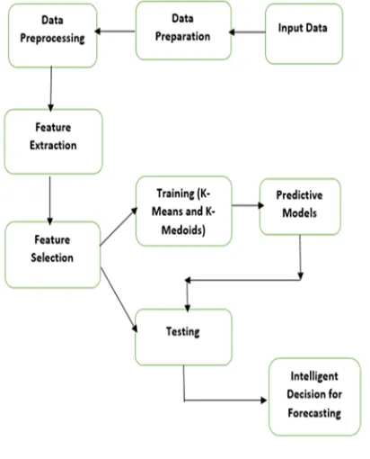 Fig 1: Pattern Classification process 