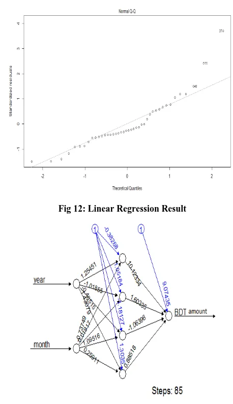 Fig 12: Linear Regression Result 