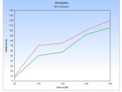 Fig. 14. Performance Analysis of AES and Parallel AES using encryption and Decryption technique