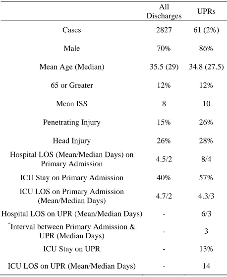 Table 1. Comparative demographic and clinical data on all discharges and unplanned readmissions (UPR)