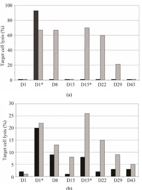 Table 1At peak levels (at day 15) around 15 µg/ml MMA383 