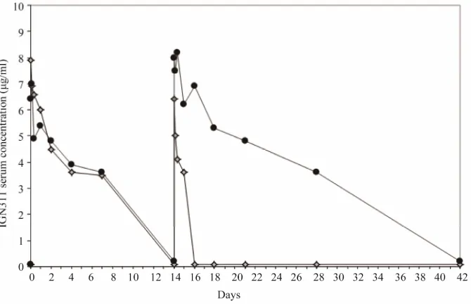 Figure 4. Determination of IGN311 levels in patient sera (ELISA). MMA383 was used to capture IGN311 present in patient serum at time points (hours) 0 (day 1, 1st infusion), 0.5, 4, 8, 24 (day 2), 48 (day 3), 96 (day 5), 168 (day 8), 336 (day 15, 2nd infusi