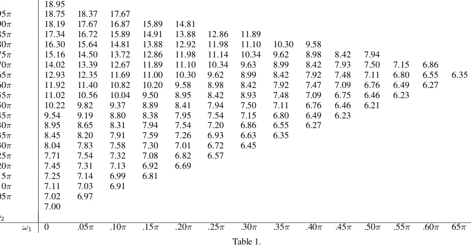 Theoretical bispectral modulus of NSINAR(1) withTable 1. α = .25, λ = 3 and µ = 5.