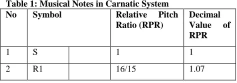 Table 1: Musical Notes in Carnatic System No Symbol Relative Pitch 
