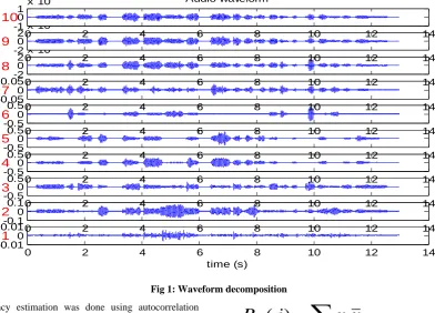 Fig 1: Waveform decomposition 