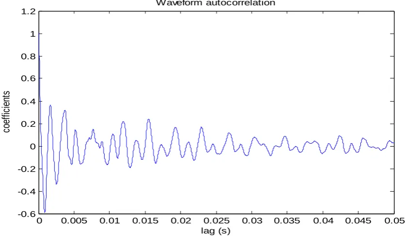 Fig 3: Resultant waveform of autocorrelation computation 