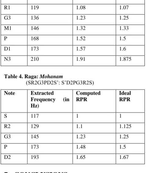 Table 4. Raga:  Mohanam  (SR2G3PD2S’: S’D2PG3R2S) 