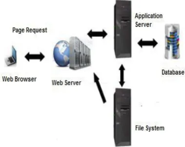 Figure 1: Typical Web Application Architecture (Buehrer, Weide, & Sivilotti, 2015)  
