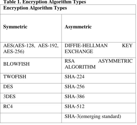 Table 1. Encryption Algorithm Types Encryption Algorithm Types 