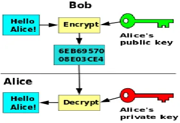 Fig 2: Example of Asymmetric Encryption 