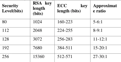 Table 3 Key Length Comparison of RSA and ECC RSA key 