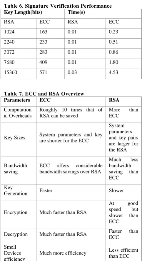 Table 6. Signature Verification Performance Key Length(bits) 