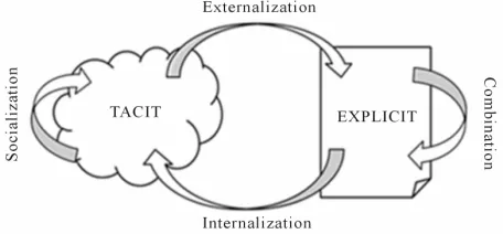 Figure 1.Nonaka and Takeuchi’s model.