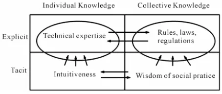 Figure 2.  Baumard’s model with four types of knowledge. Notes on Baumard’s 